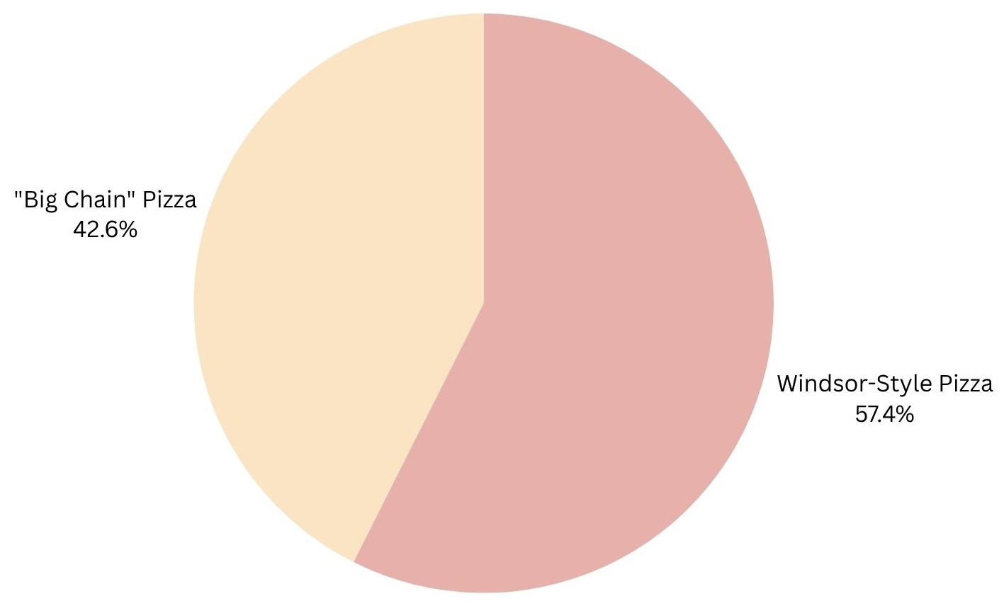 Pizza Chart